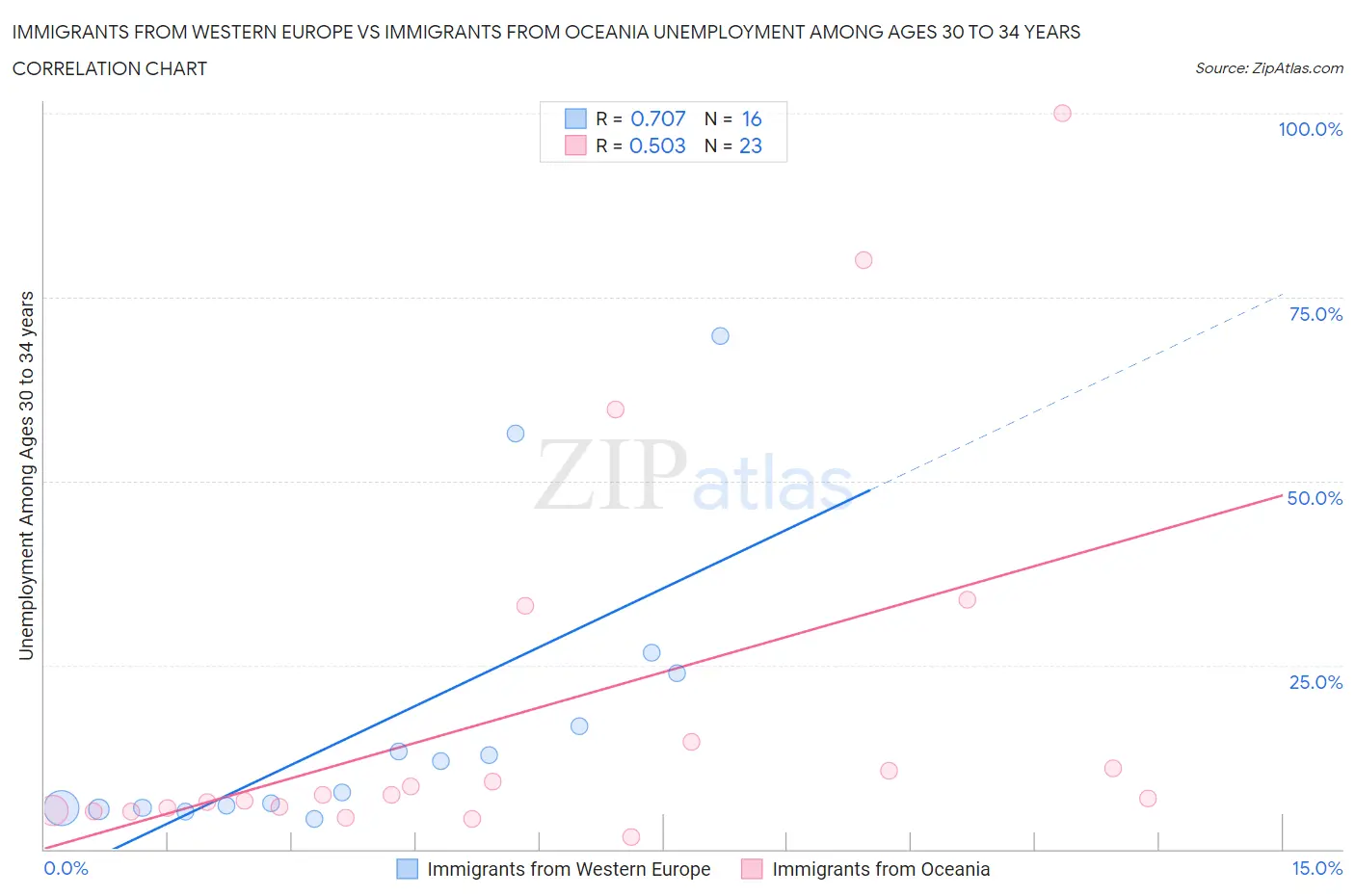 Immigrants from Western Europe vs Immigrants from Oceania Unemployment Among Ages 30 to 34 years