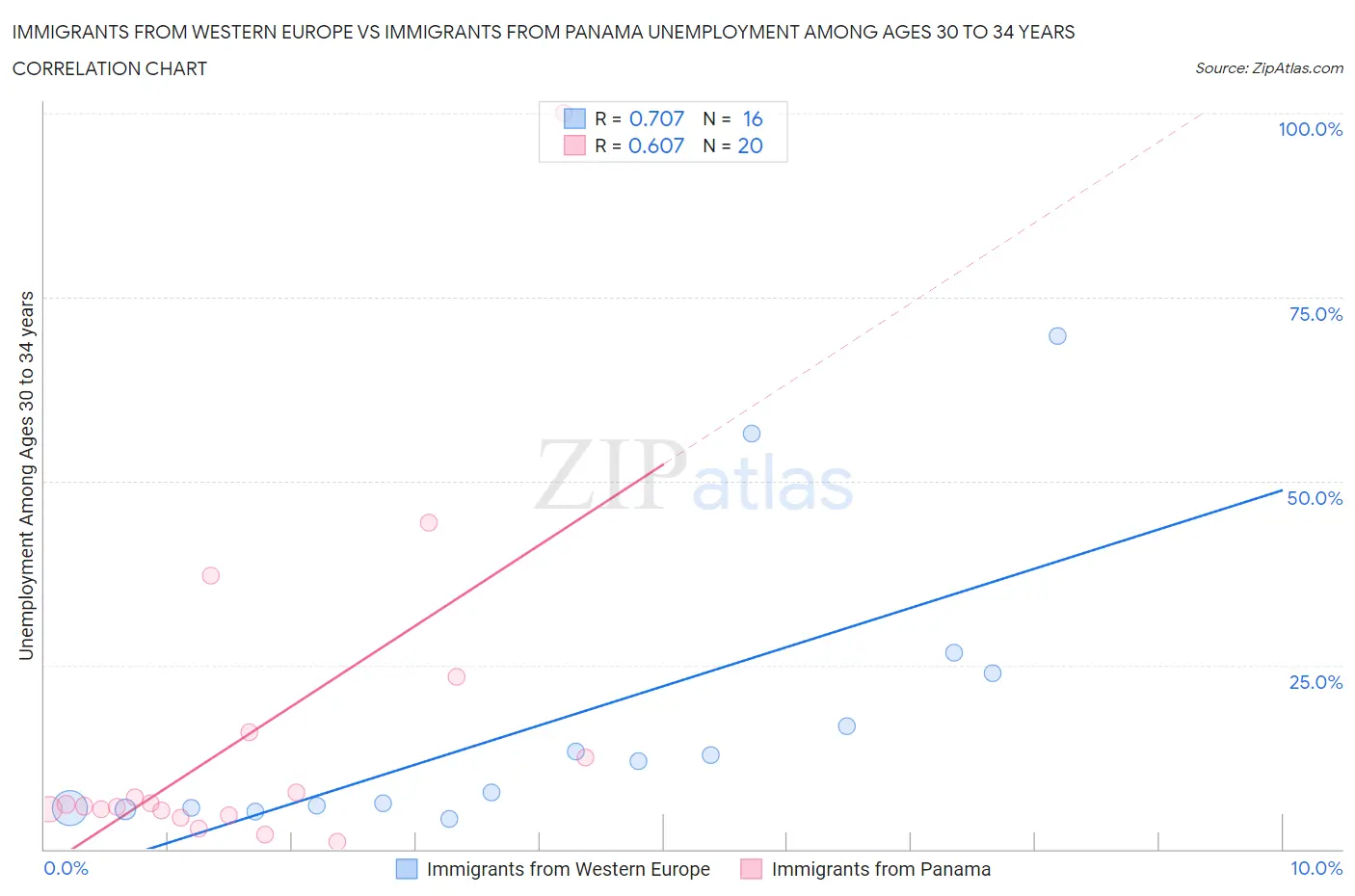 Immigrants from Western Europe vs Immigrants from Panama Unemployment Among Ages 30 to 34 years