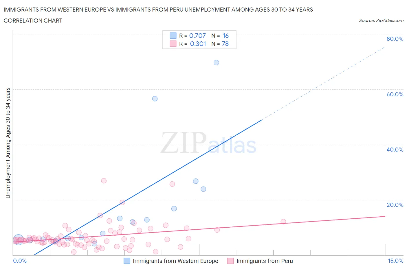 Immigrants from Western Europe vs Immigrants from Peru Unemployment Among Ages 30 to 34 years