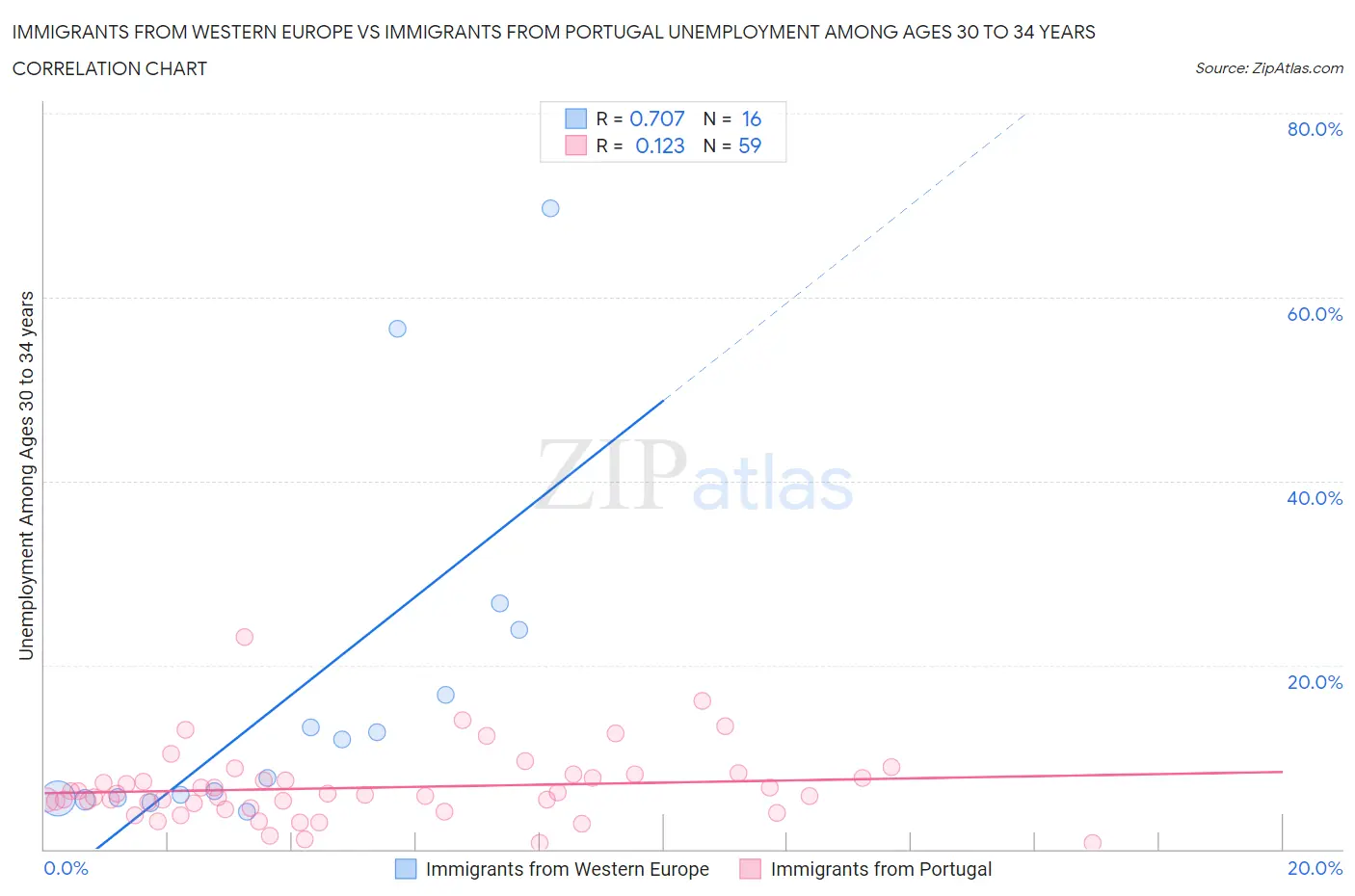 Immigrants from Western Europe vs Immigrants from Portugal Unemployment Among Ages 30 to 34 years