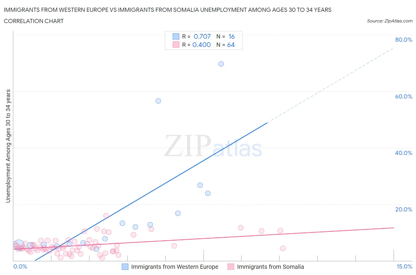 Immigrants from Western Europe vs Immigrants from Somalia Unemployment Among Ages 30 to 34 years