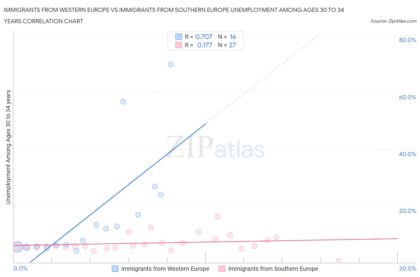 Immigrants from Western Europe vs Immigrants from Southern Europe Unemployment Among Ages 30 to 34 years
