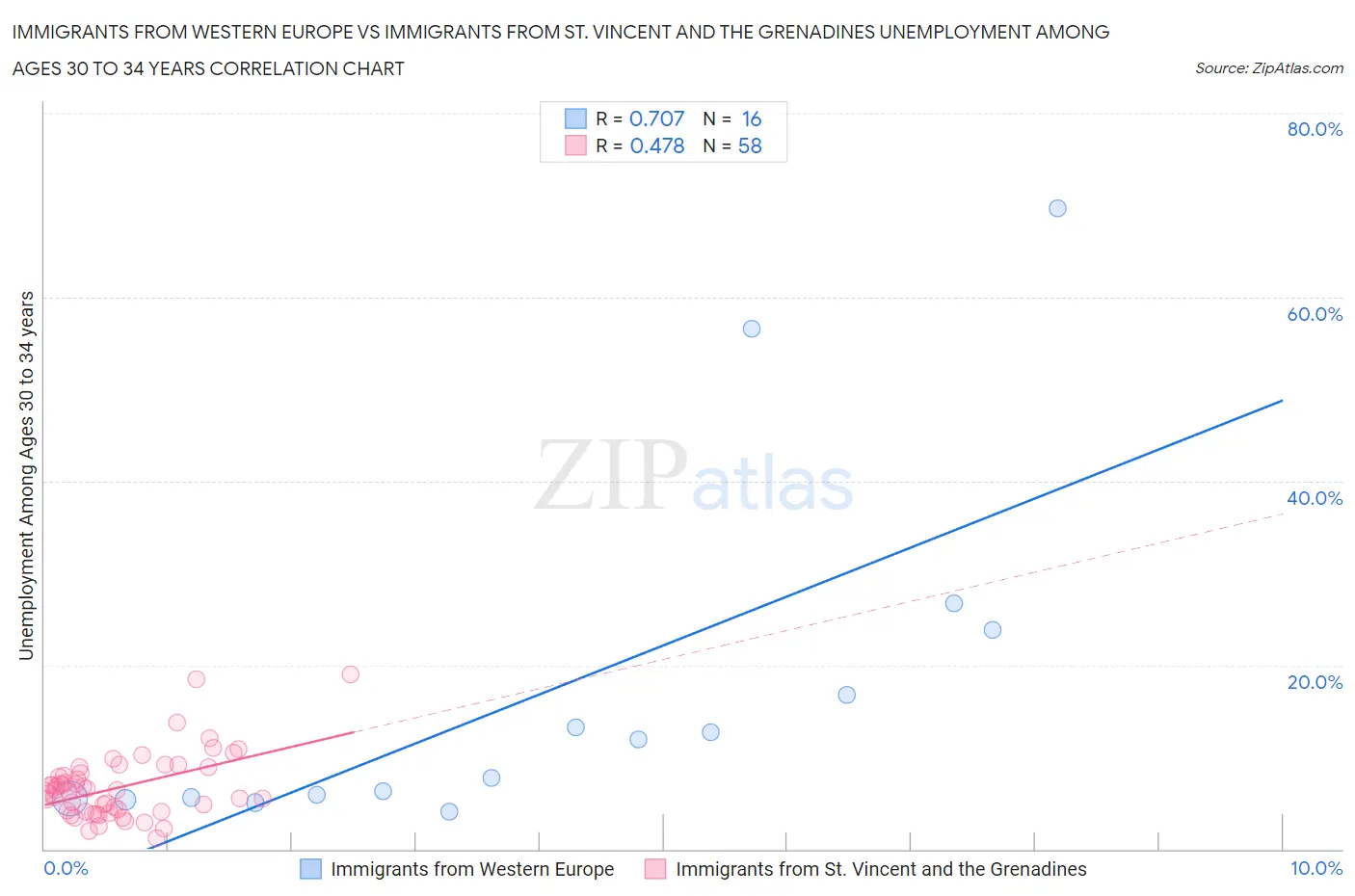 Immigrants from Western Europe vs Immigrants from St. Vincent and the Grenadines Unemployment Among Ages 30 to 34 years