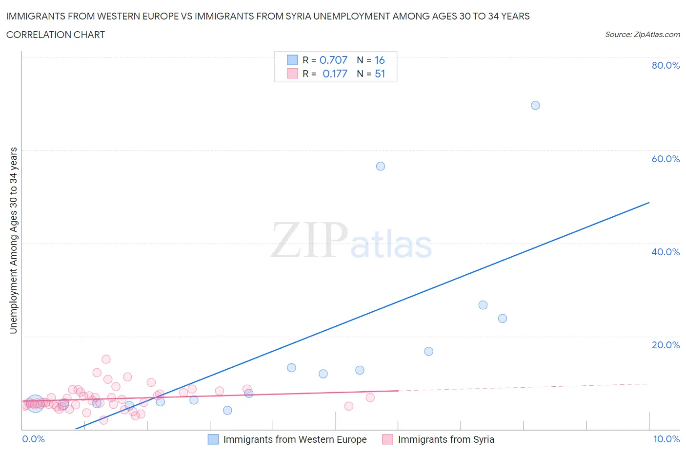 Immigrants from Western Europe vs Immigrants from Syria Unemployment Among Ages 30 to 34 years