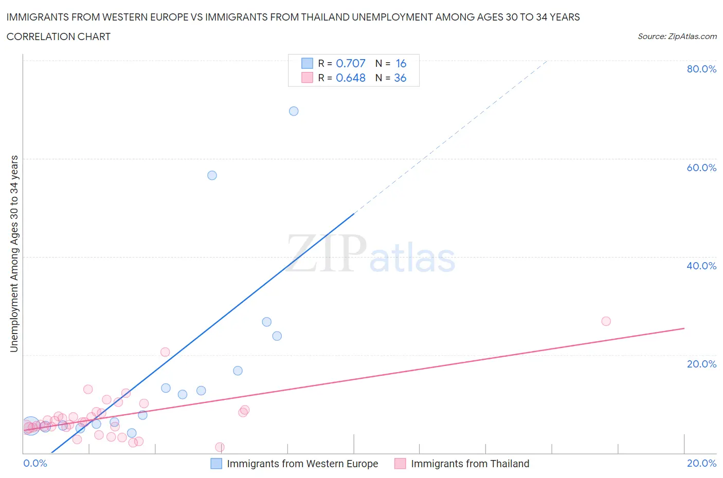 Immigrants from Western Europe vs Immigrants from Thailand Unemployment Among Ages 30 to 34 years