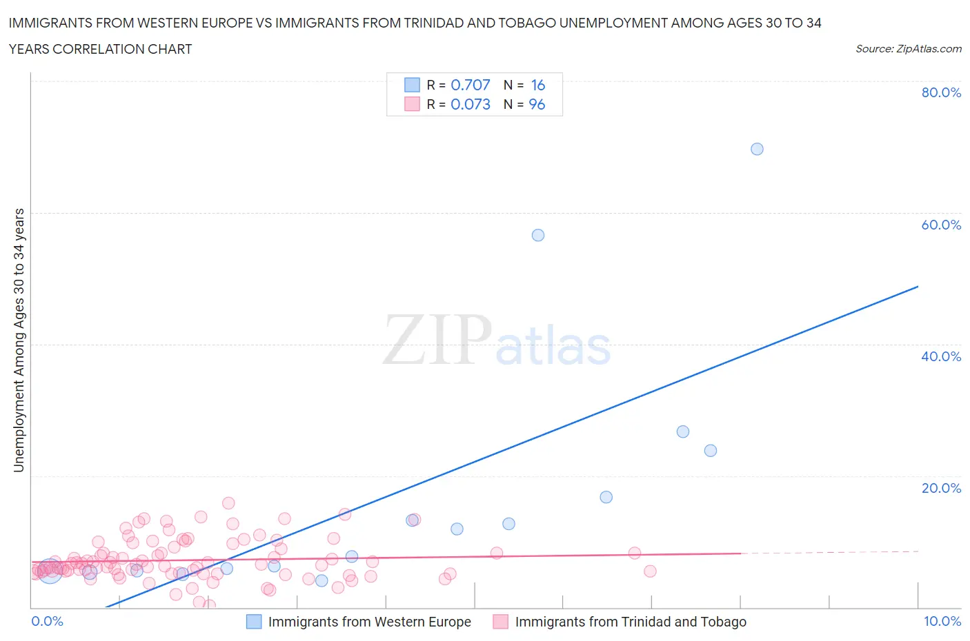 Immigrants from Western Europe vs Immigrants from Trinidad and Tobago Unemployment Among Ages 30 to 34 years