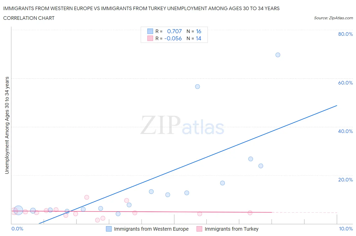 Immigrants from Western Europe vs Immigrants from Turkey Unemployment Among Ages 30 to 34 years