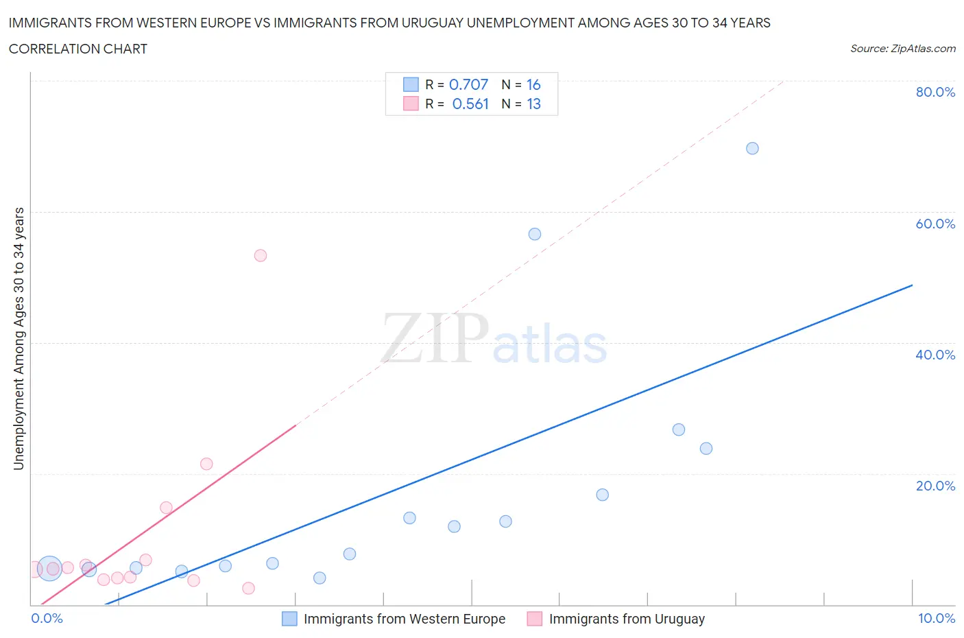 Immigrants from Western Europe vs Immigrants from Uruguay Unemployment Among Ages 30 to 34 years