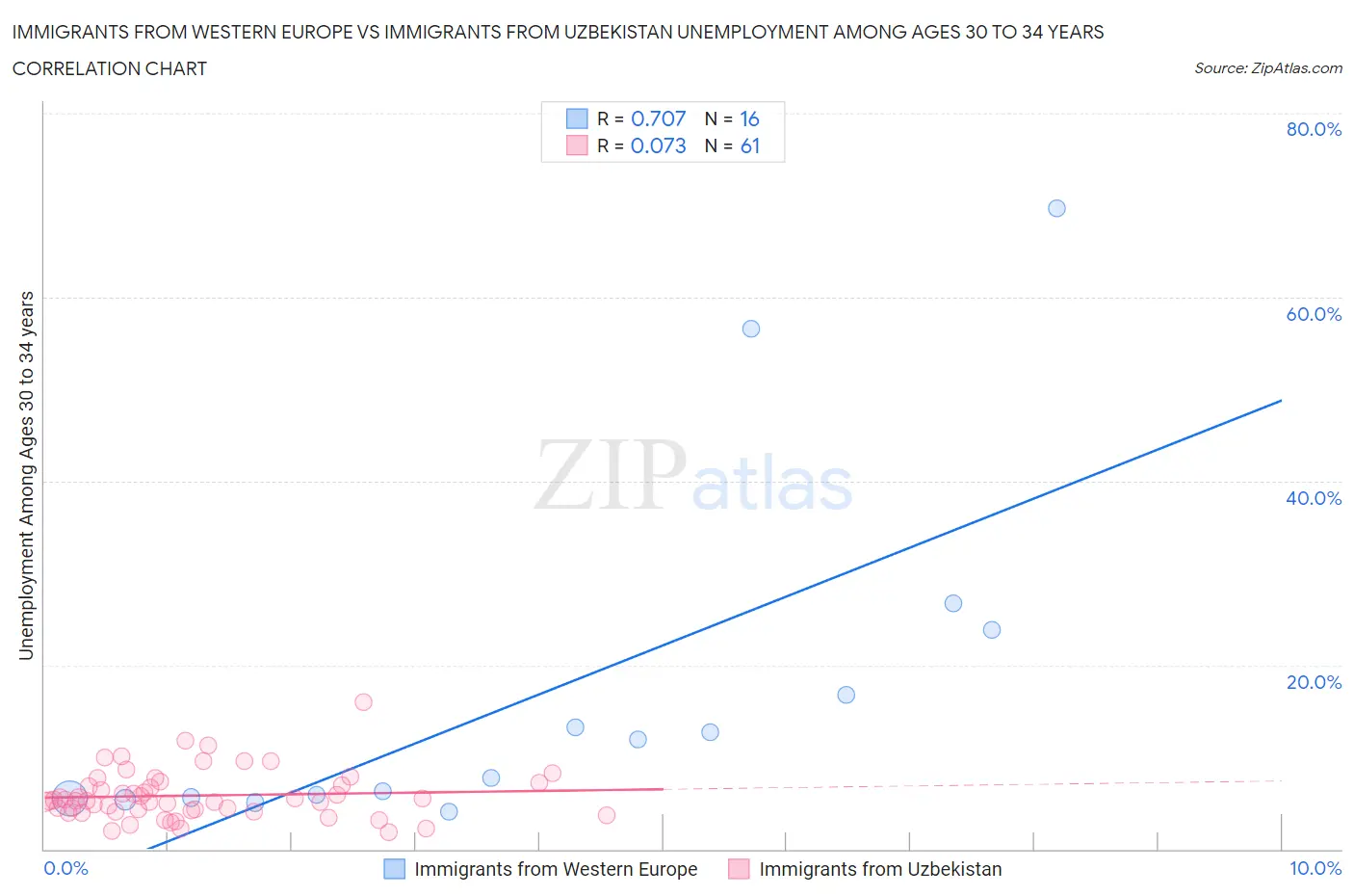 Immigrants from Western Europe vs Immigrants from Uzbekistan Unemployment Among Ages 30 to 34 years