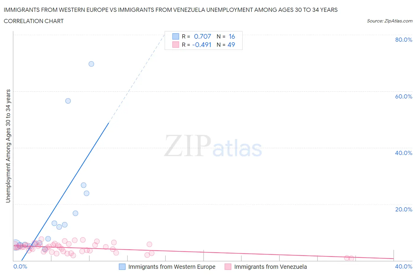 Immigrants from Western Europe vs Immigrants from Venezuela Unemployment Among Ages 30 to 34 years