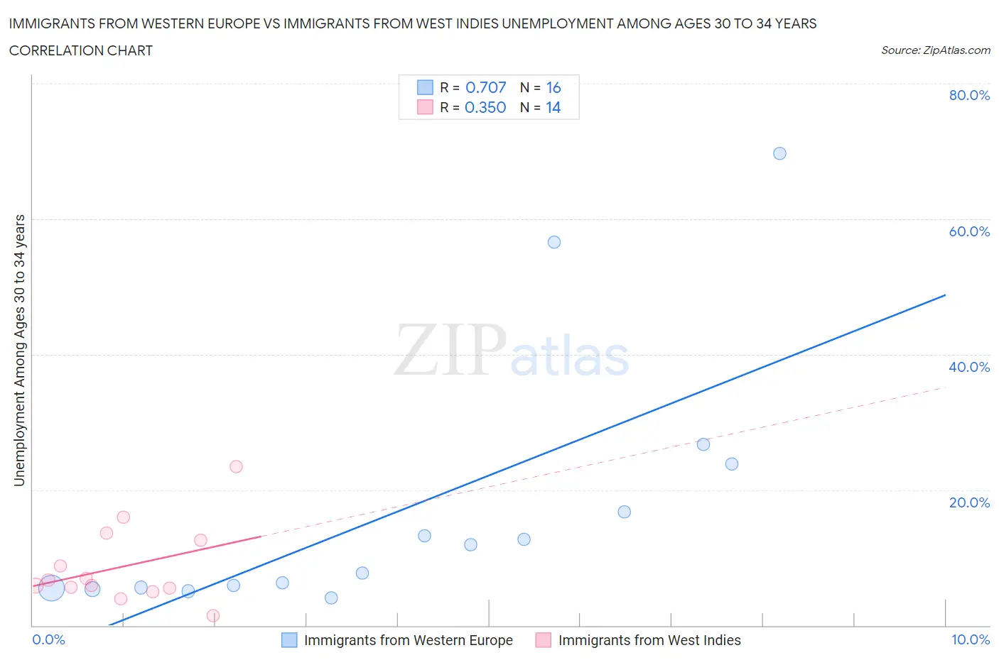 Immigrants from Western Europe vs Immigrants from West Indies Unemployment Among Ages 30 to 34 years
