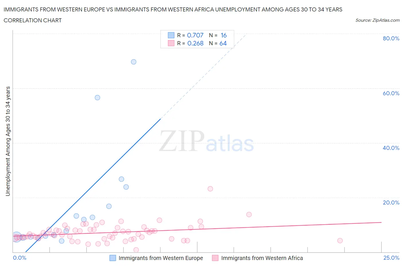 Immigrants from Western Europe vs Immigrants from Western Africa Unemployment Among Ages 30 to 34 years