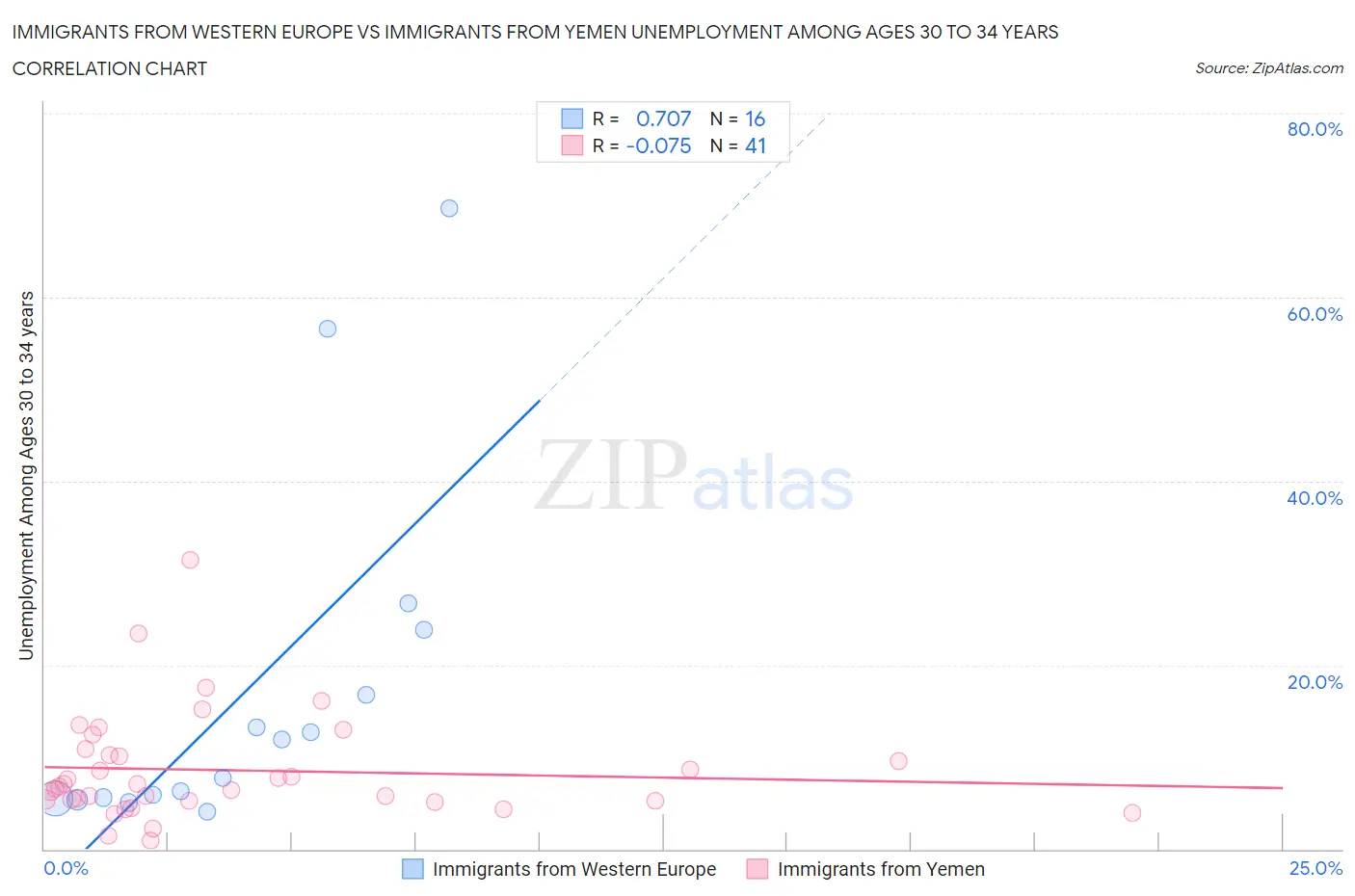 Immigrants from Western Europe vs Immigrants from Yemen Unemployment Among Ages 30 to 34 years