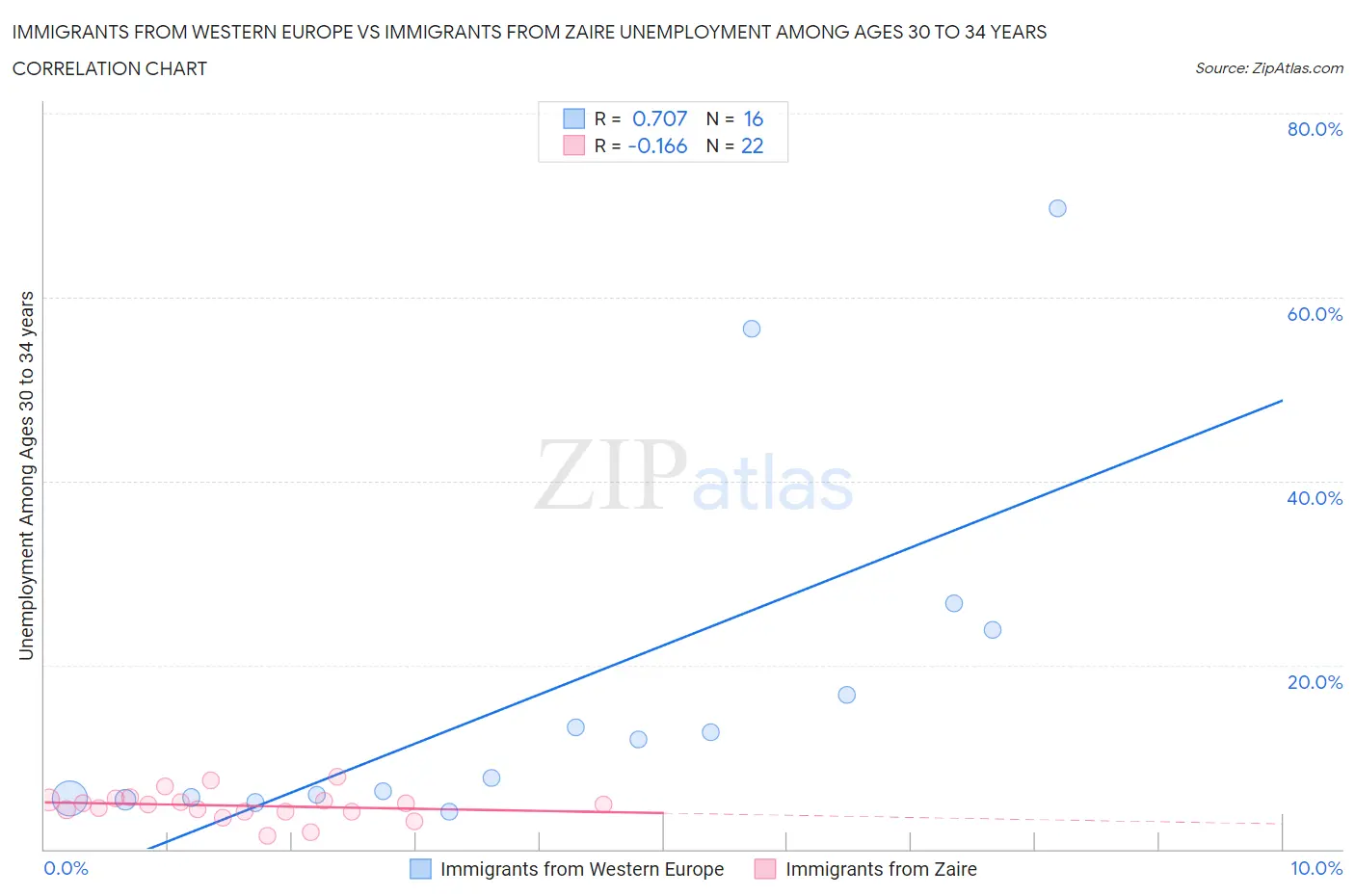 Immigrants from Western Europe vs Immigrants from Zaire Unemployment Among Ages 30 to 34 years