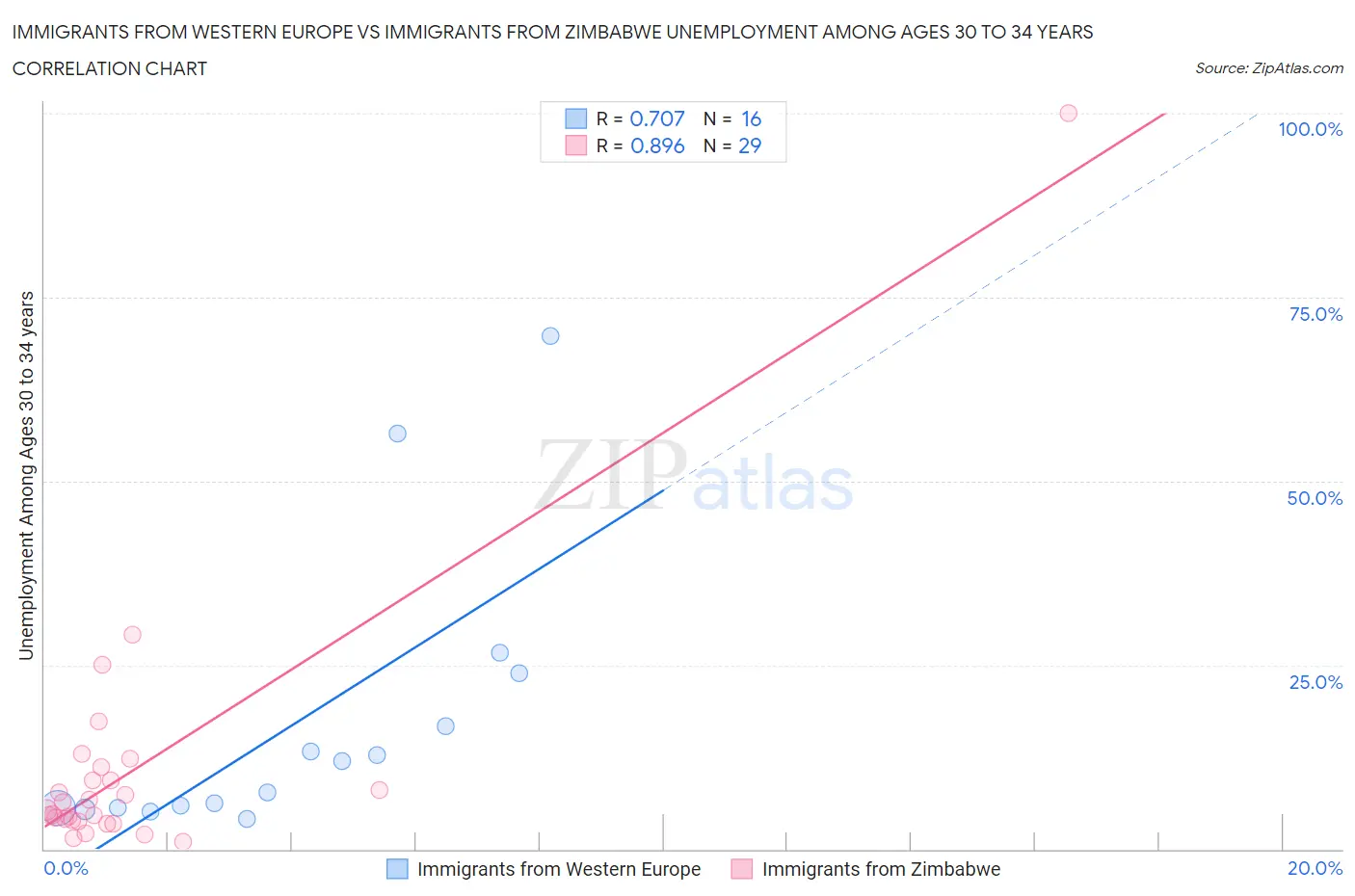 Immigrants from Western Europe vs Immigrants from Zimbabwe Unemployment Among Ages 30 to 34 years