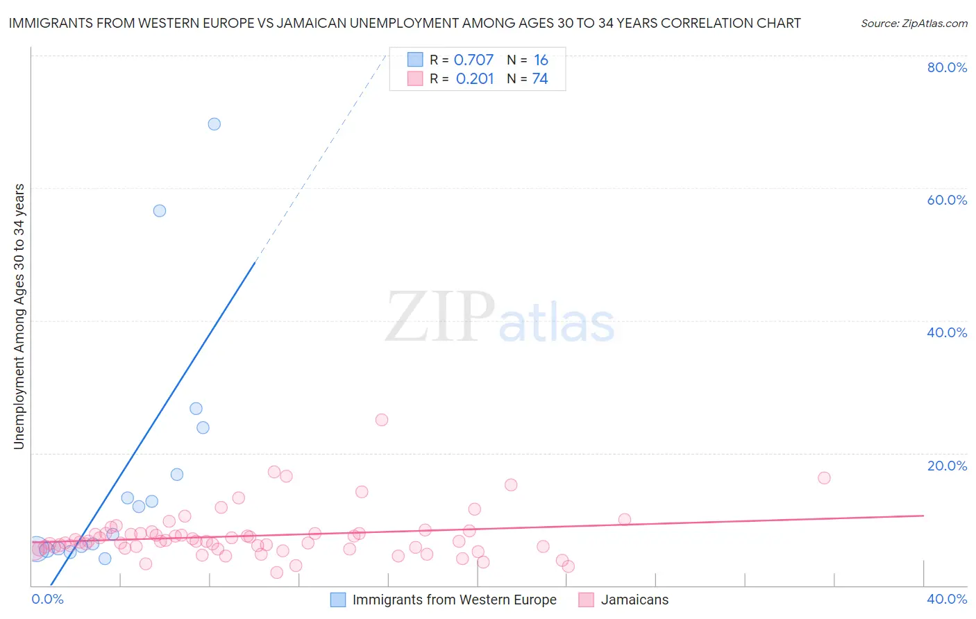 Immigrants from Western Europe vs Jamaican Unemployment Among Ages 30 to 34 years