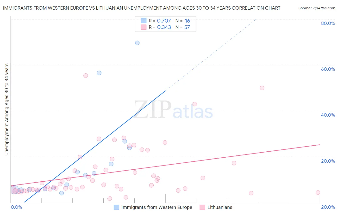 Immigrants from Western Europe vs Lithuanian Unemployment Among Ages 30 to 34 years