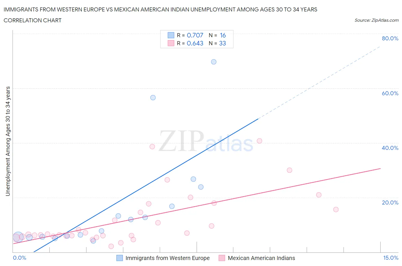 Immigrants from Western Europe vs Mexican American Indian Unemployment Among Ages 30 to 34 years