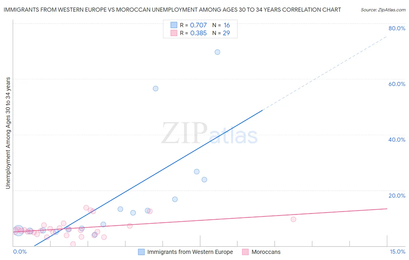 Immigrants from Western Europe vs Moroccan Unemployment Among Ages 30 to 34 years