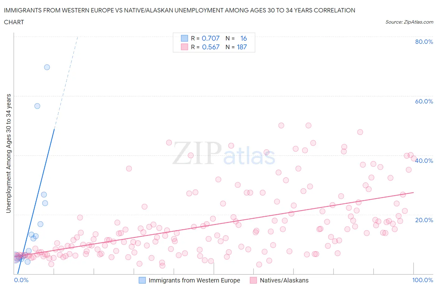 Immigrants from Western Europe vs Native/Alaskan Unemployment Among Ages 30 to 34 years