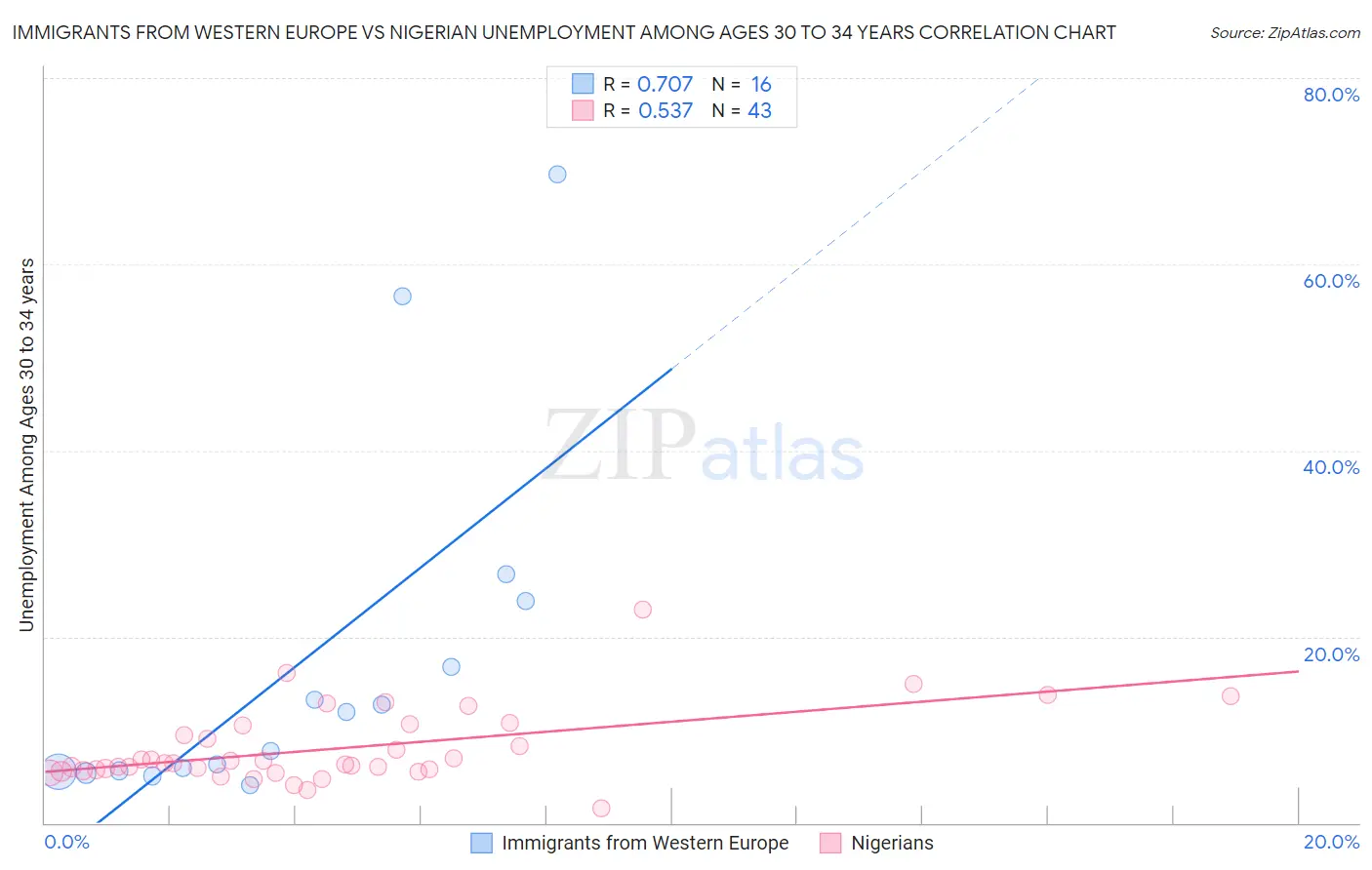 Immigrants from Western Europe vs Nigerian Unemployment Among Ages 30 to 34 years