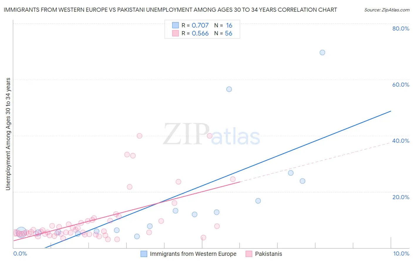 Immigrants from Western Europe vs Pakistani Unemployment Among Ages 30 to 34 years