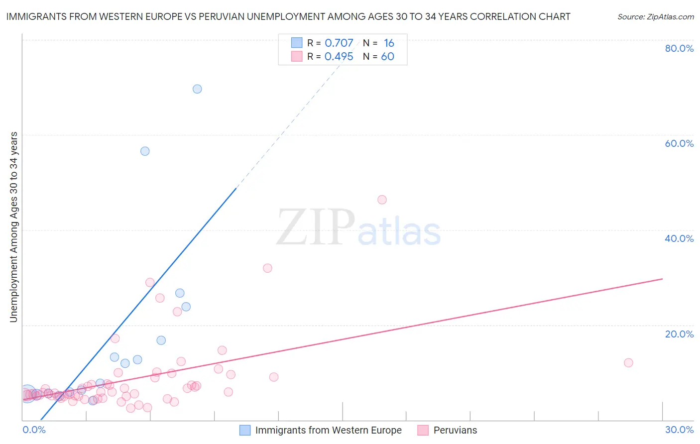 Immigrants from Western Europe vs Peruvian Unemployment Among Ages 30 to 34 years