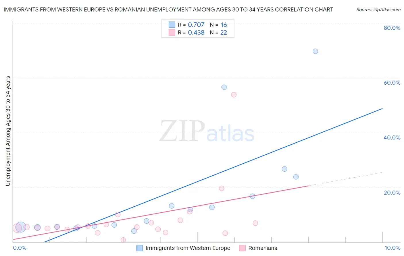 Immigrants from Western Europe vs Romanian Unemployment Among Ages 30 to 34 years