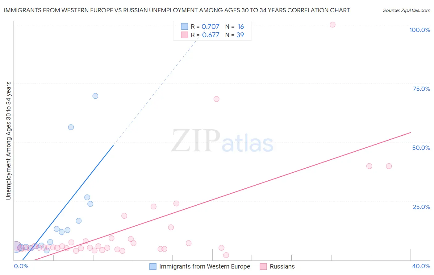 Immigrants from Western Europe vs Russian Unemployment Among Ages 30 to 34 years