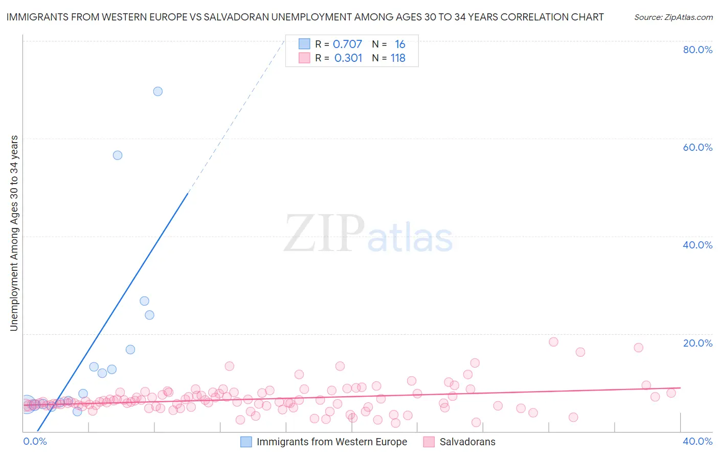 Immigrants from Western Europe vs Salvadoran Unemployment Among Ages 30 to 34 years