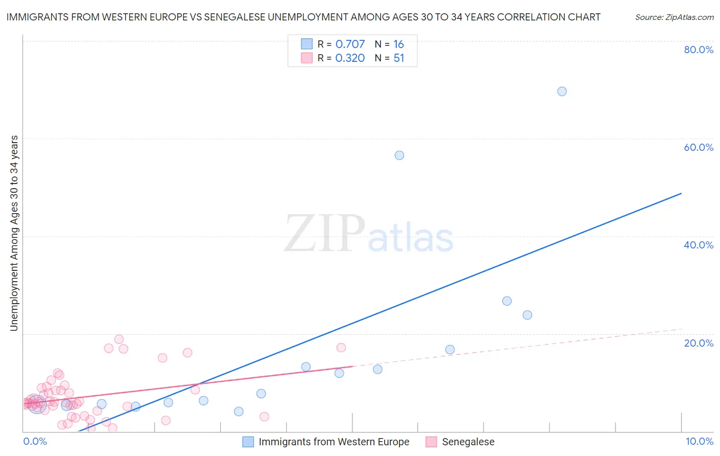 Immigrants from Western Europe vs Senegalese Unemployment Among Ages 30 to 34 years