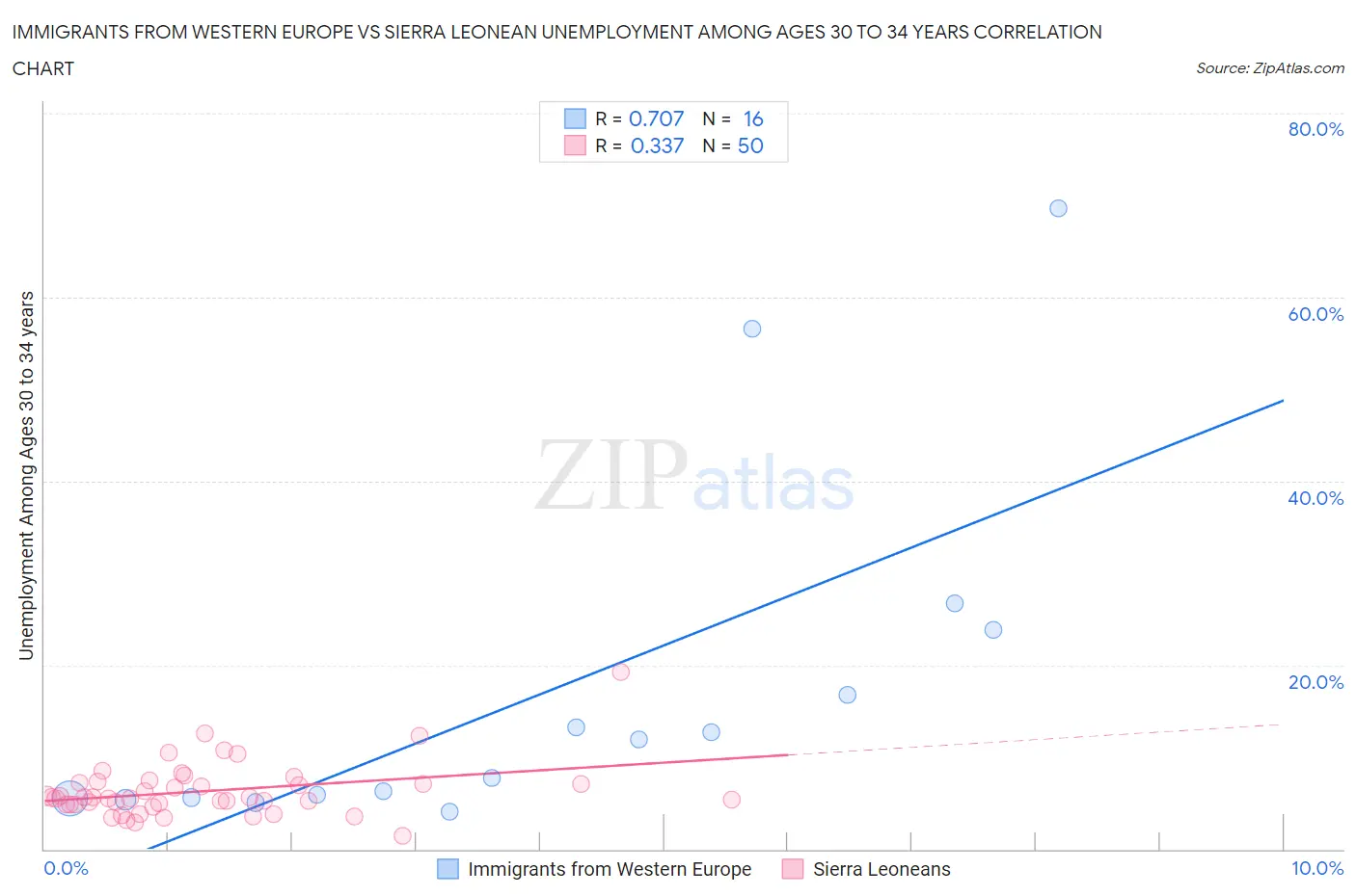 Immigrants from Western Europe vs Sierra Leonean Unemployment Among Ages 30 to 34 years