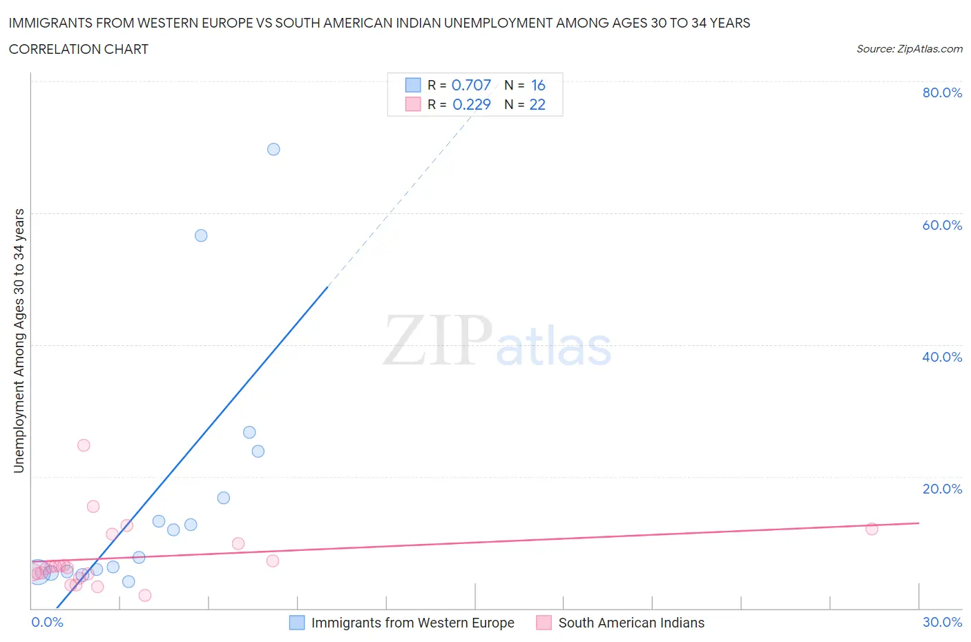 Immigrants from Western Europe vs South American Indian Unemployment Among Ages 30 to 34 years