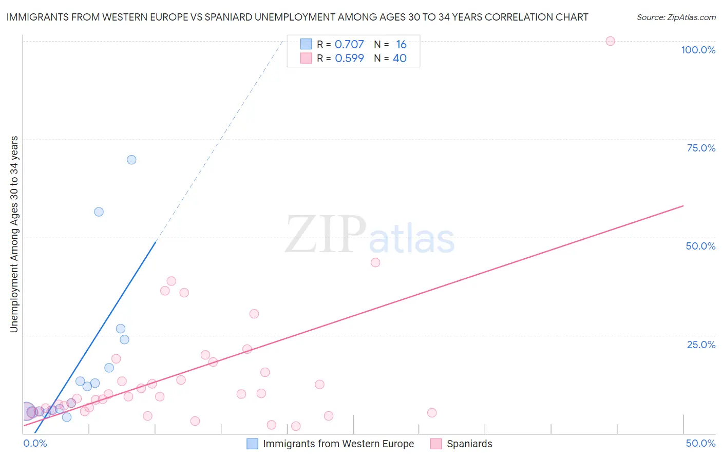 Immigrants from Western Europe vs Spaniard Unemployment Among Ages 30 to 34 years