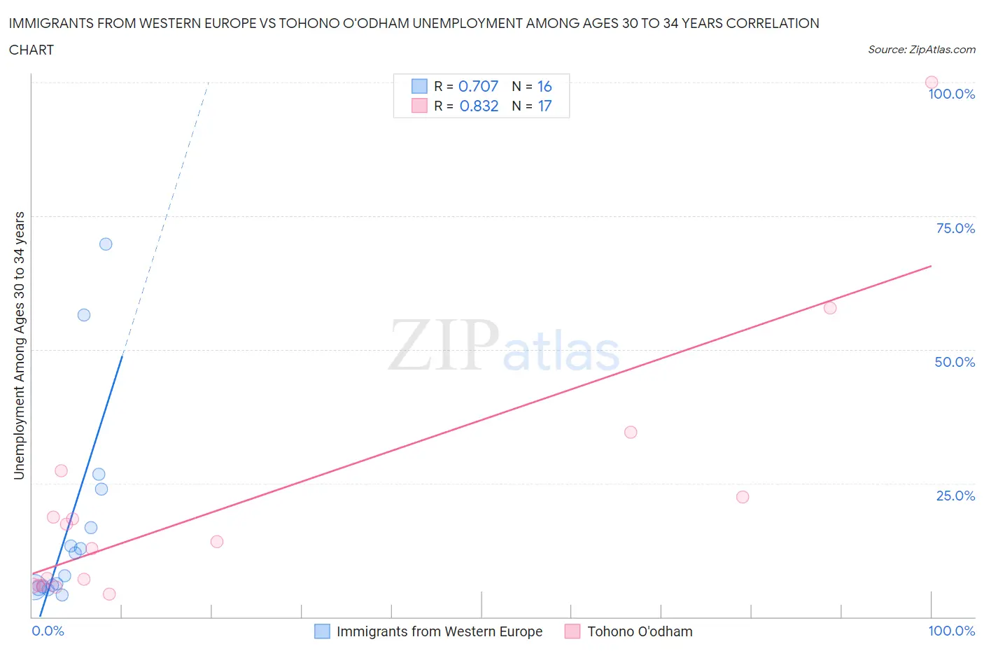 Immigrants from Western Europe vs Tohono O'odham Unemployment Among Ages 30 to 34 years