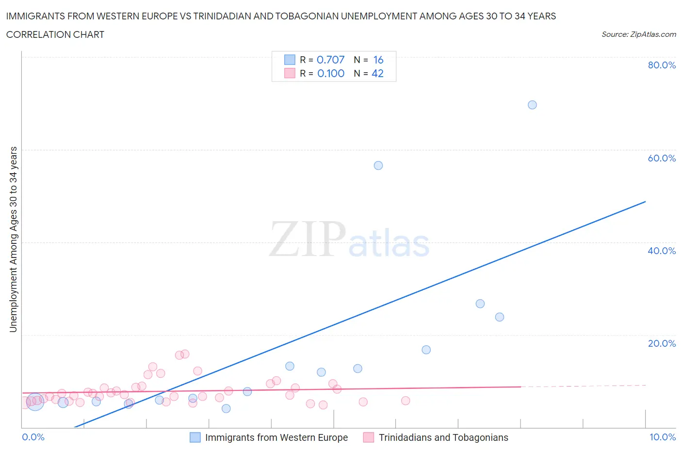 Immigrants from Western Europe vs Trinidadian and Tobagonian Unemployment Among Ages 30 to 34 years