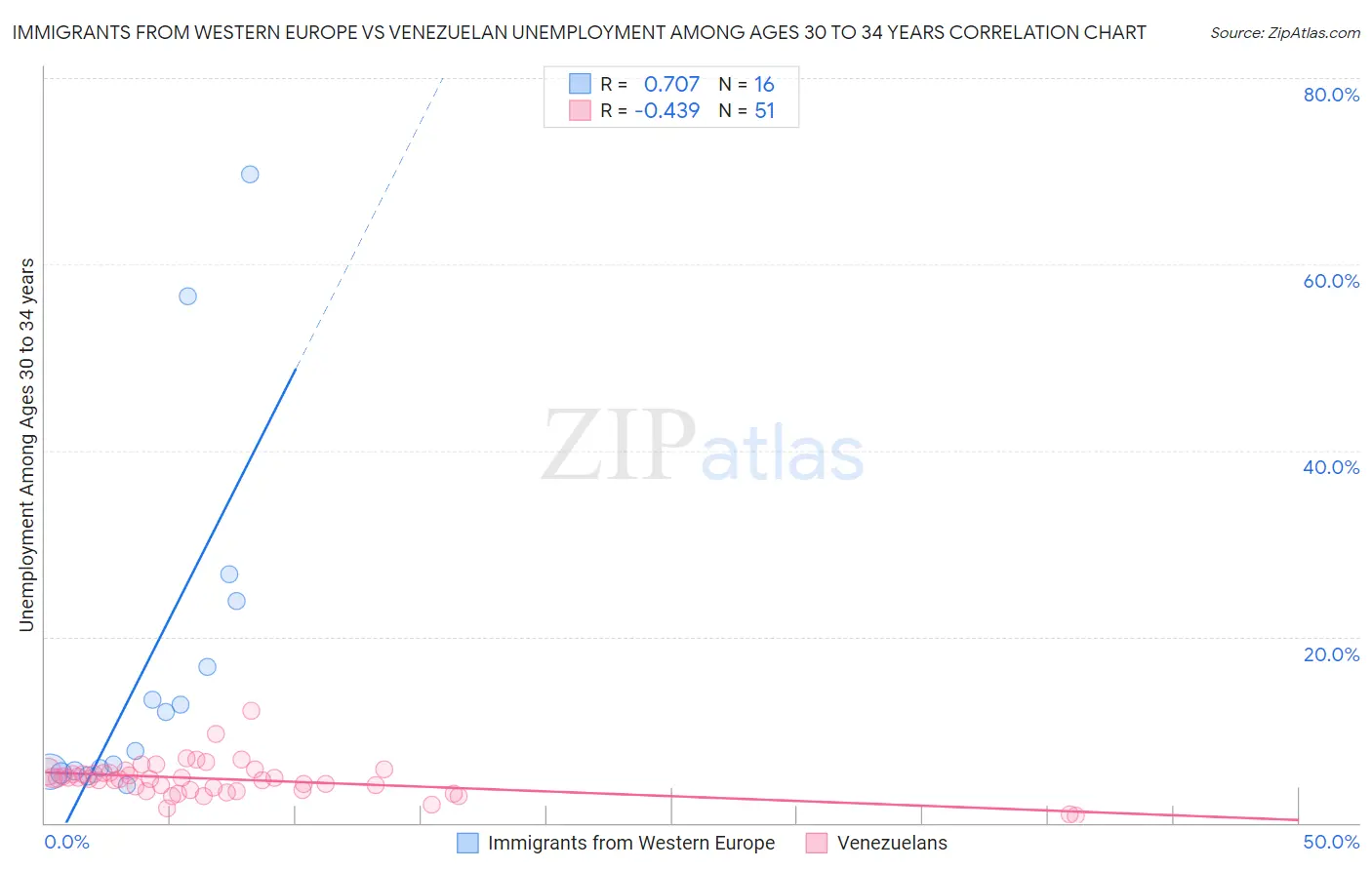 Immigrants from Western Europe vs Venezuelan Unemployment Among Ages 30 to 34 years
