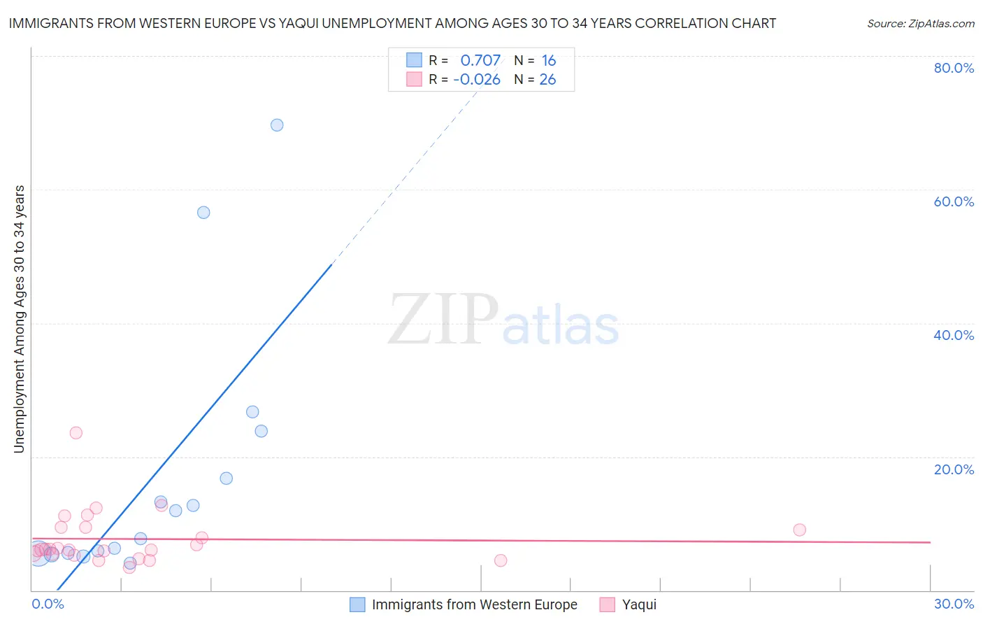 Immigrants from Western Europe vs Yaqui Unemployment Among Ages 30 to 34 years