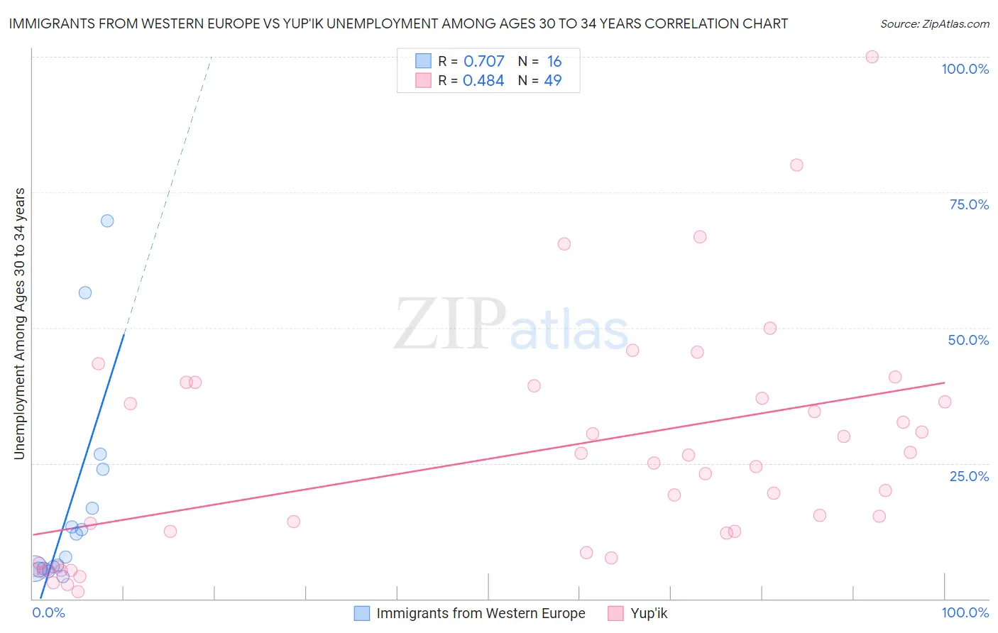 Immigrants from Western Europe vs Yup'ik Unemployment Among Ages 30 to 34 years