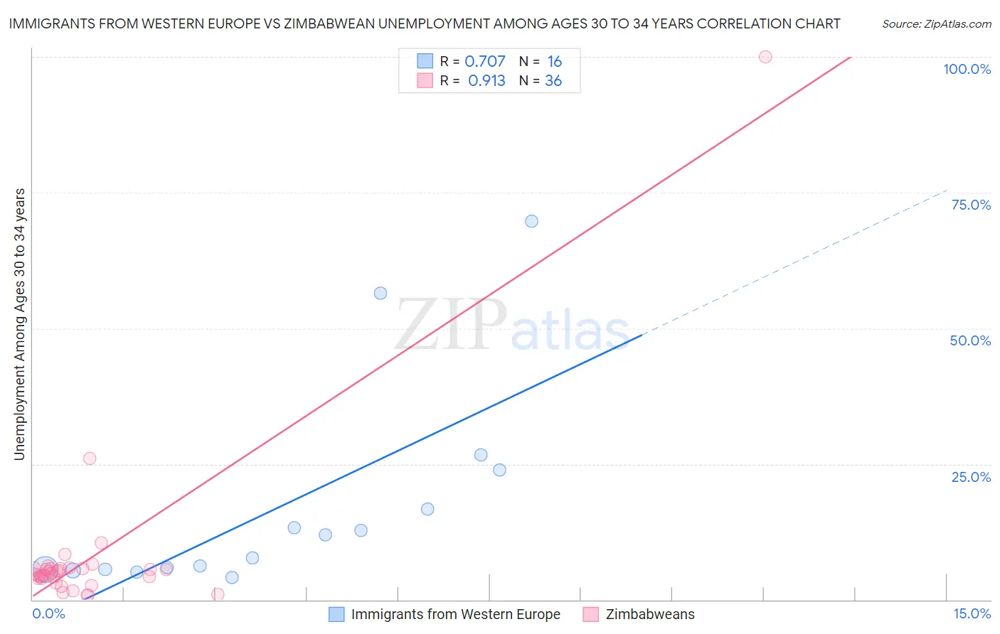 Immigrants from Western Europe vs Zimbabwean Unemployment Among Ages 30 to 34 years