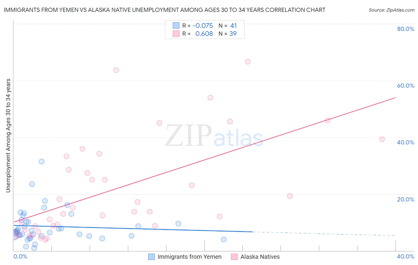 Immigrants from Yemen vs Alaska Native Unemployment Among Ages 30 to 34 years