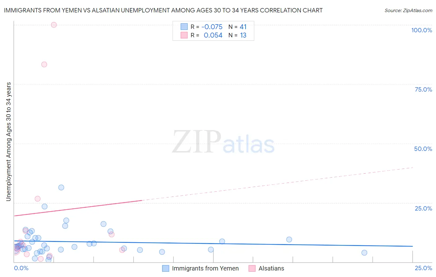 Immigrants from Yemen vs Alsatian Unemployment Among Ages 30 to 34 years