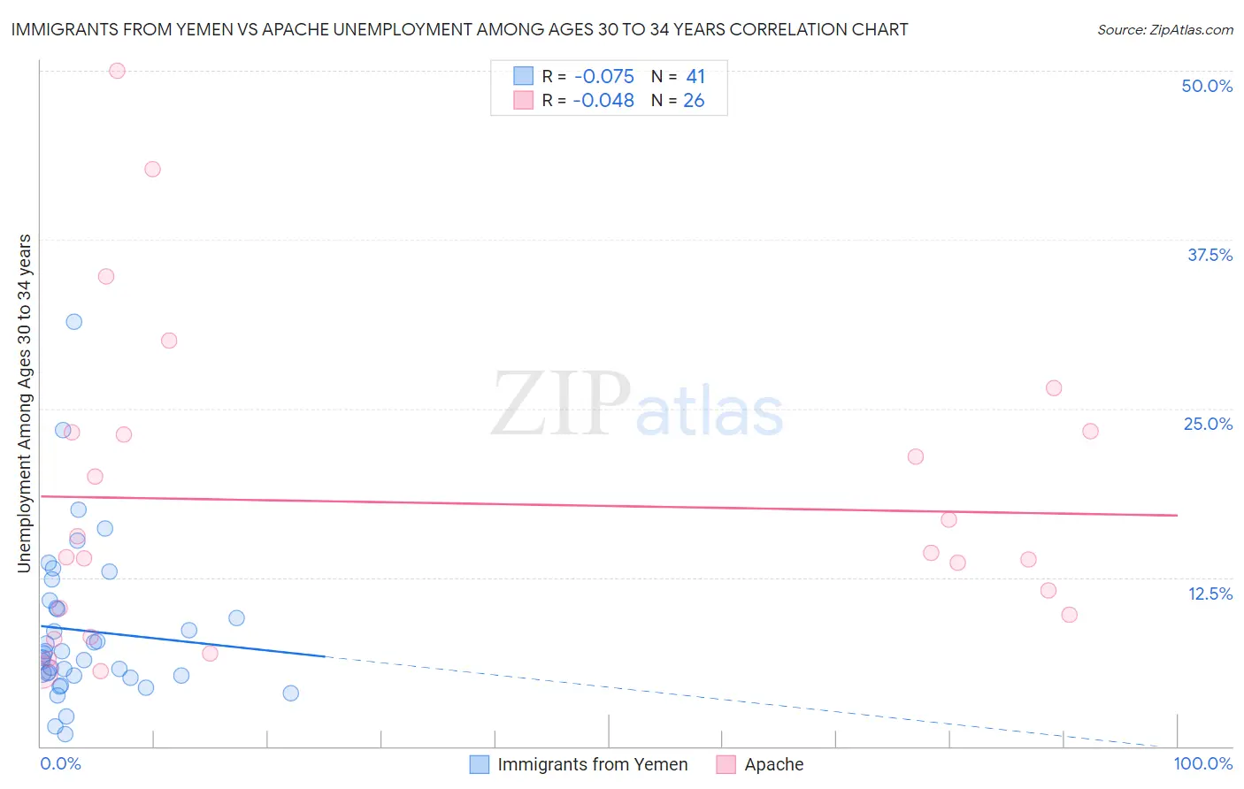 Immigrants from Yemen vs Apache Unemployment Among Ages 30 to 34 years