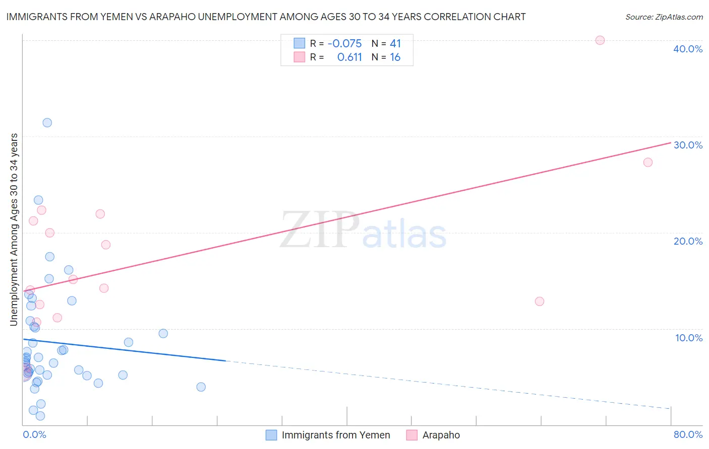 Immigrants from Yemen vs Arapaho Unemployment Among Ages 30 to 34 years