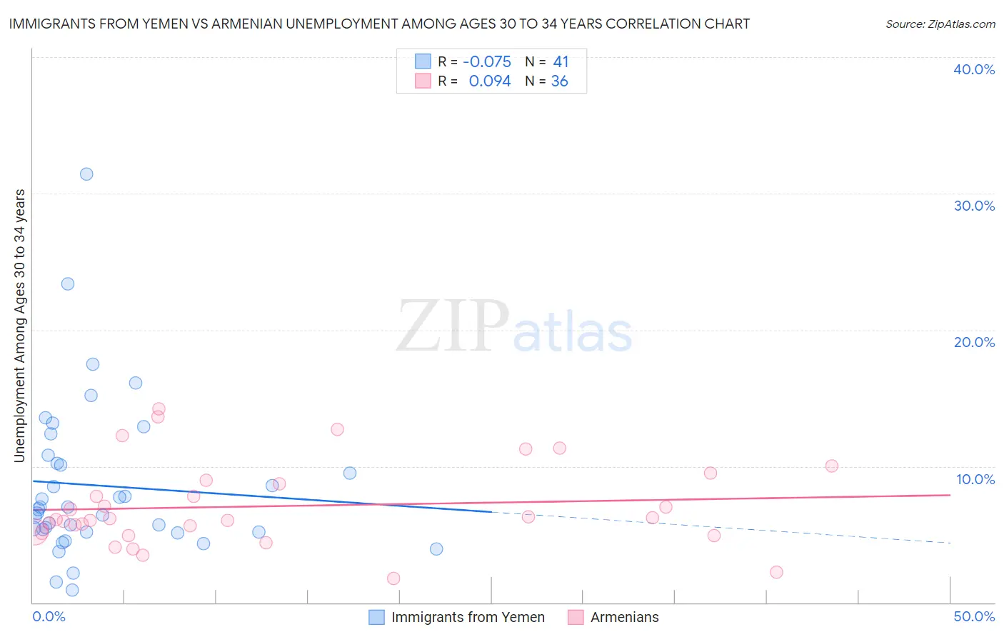 Immigrants from Yemen vs Armenian Unemployment Among Ages 30 to 34 years