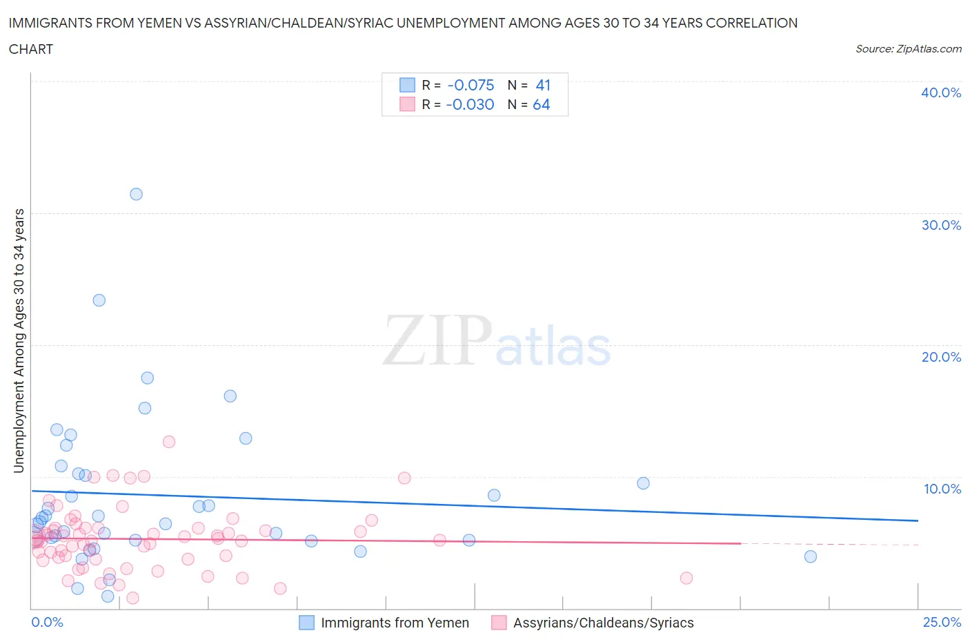 Immigrants from Yemen vs Assyrian/Chaldean/Syriac Unemployment Among Ages 30 to 34 years