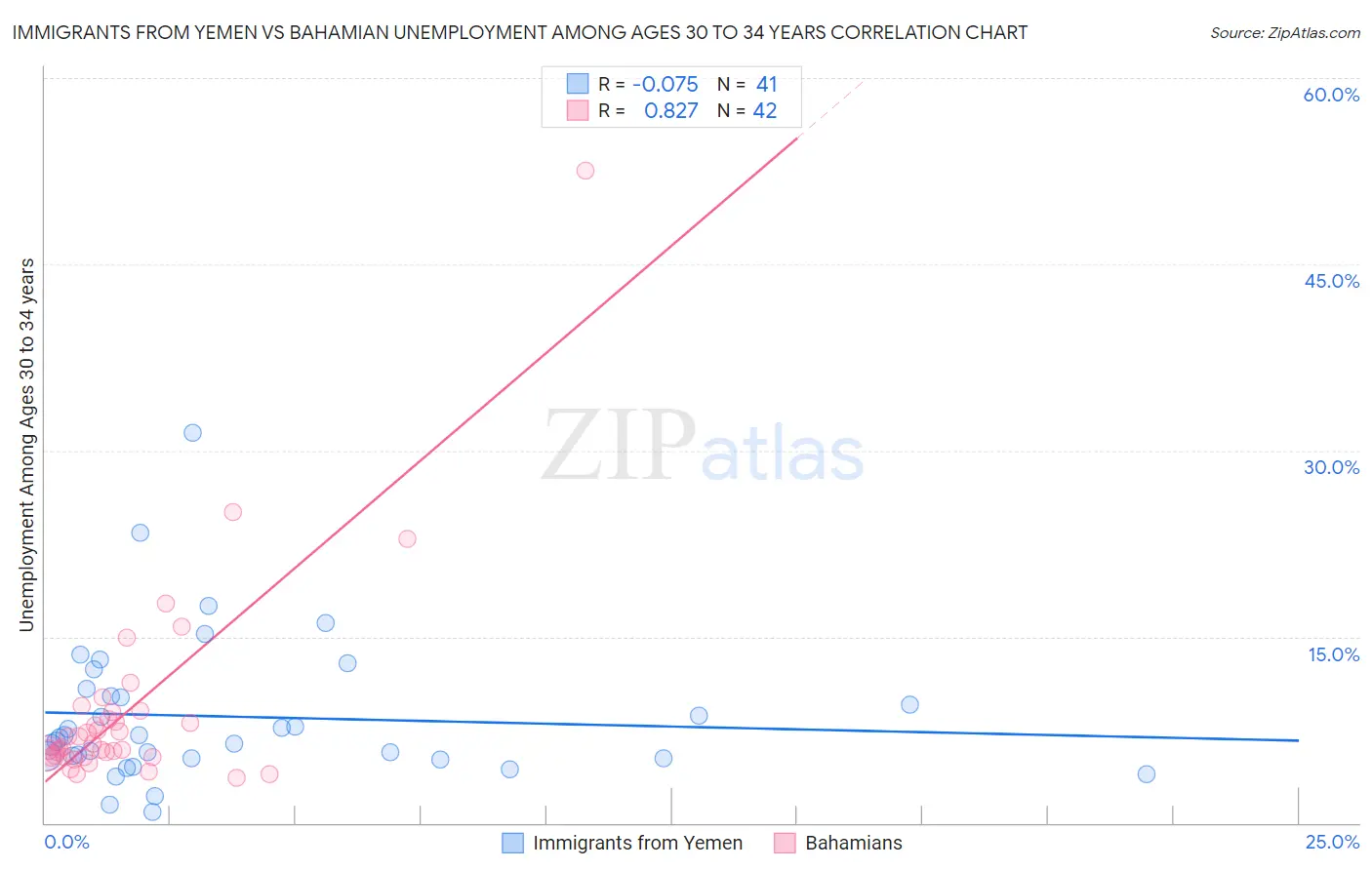 Immigrants from Yemen vs Bahamian Unemployment Among Ages 30 to 34 years