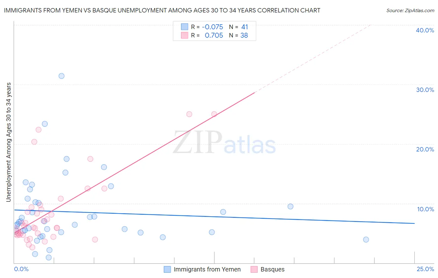 Immigrants from Yemen vs Basque Unemployment Among Ages 30 to 34 years