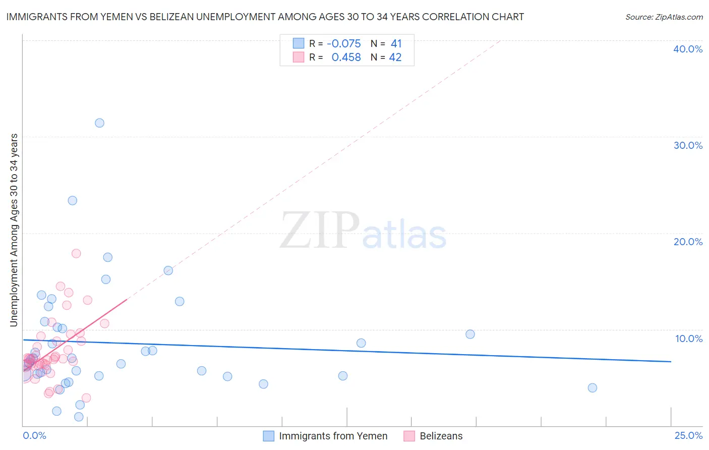 Immigrants from Yemen vs Belizean Unemployment Among Ages 30 to 34 years