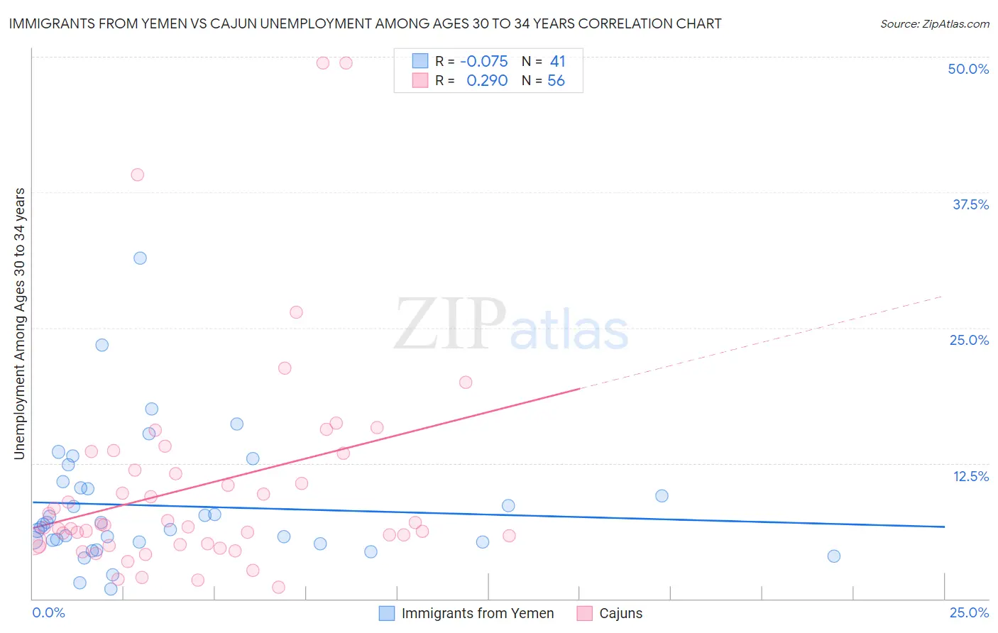 Immigrants from Yemen vs Cajun Unemployment Among Ages 30 to 34 years